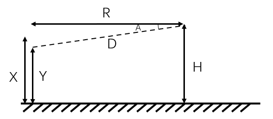 几个参数之间的关系。X：角色高度，Y：看向点偏移，A：俯角，D：相机距离，H：相机高度，R：相机半径。