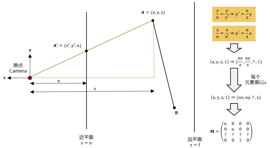 三维空间中一个点的x坐标和y坐标满足一定的相似性关系，因此可以直接得出相应的透视投影变换关系。点击图片查看高清原图。