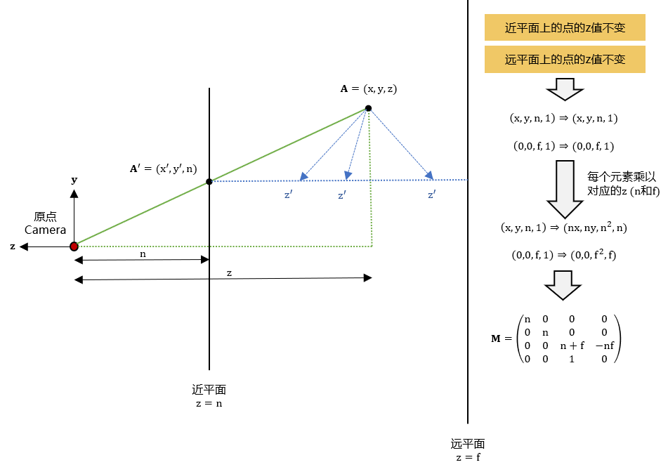 三维空间中点，如果它在近平面或者或平面上，则它的z坐标不变。可以利用这个性质解出最终的透视投影矩阵\mathbf{M}。点击图片查看高清原图。