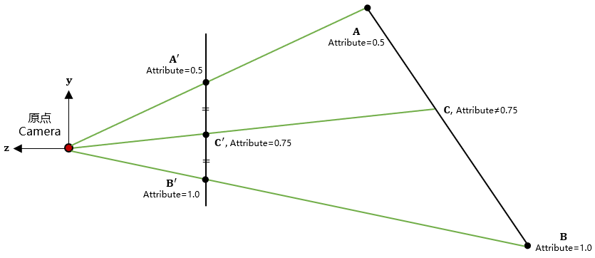 屏幕空间的插值不一定与原三维空间的插值保持线性关系。在该图中，A'C'=B'C'，因此C'点的属性就是A'点和B'点的平均，为(0.5+1.0)/2=0.75。但是在原三维空间中，AC的长度不等于BC的长度，因此C点的属性必然不为0.75。然而我们真正关心的是在三维空间中的真实插值，所以需要对屏幕空间中的插值进行修正。