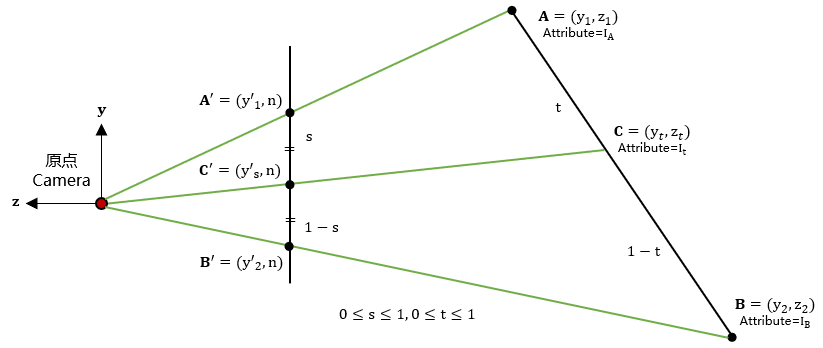 设屏幕空间的点A'=(y'_1,n),B'=(y'_2,n)以及它们中间的某个点C'=(y'_s,n)，其中C'离A'和B'的距离分别是s和1-s。同理，在三维空间的点A=(y_1,z_1),B=(y_2,z_2)，以及它们中的某个点C=(y_t,z_t)。C离A,B的距离分别是t和1-t。点A,B,C的属性分别记为I_A,I_B和I_t。现在给定t,I_t和点C之外的值，要求出I_t。